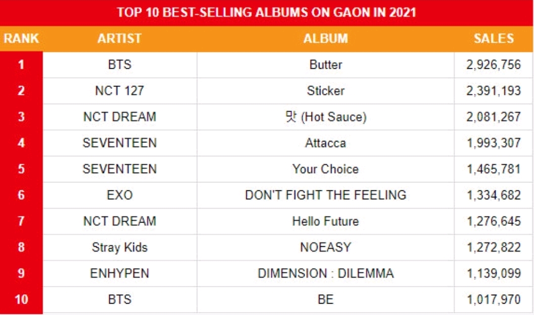 enhypen專輯銷量超百萬，和BTS NCT等登2021銷量最高KPOP專輯TOP10