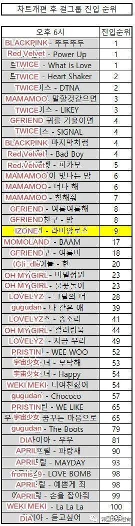 IZONE出道曲空降進入上位圈！ 女團歌曲Melon空降順位排名