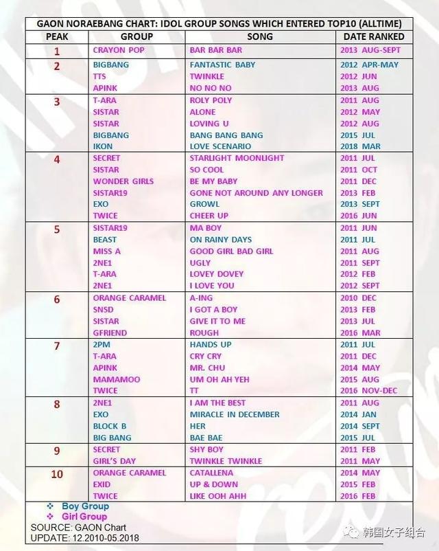 GAON練歌房榜TOP10愛豆歌曲名單，基本被女團霸榜呀！