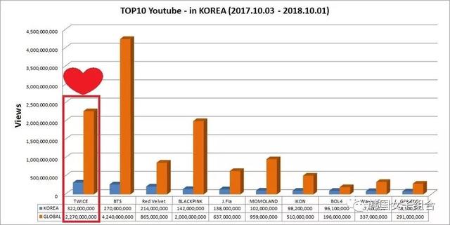 TWICE摘得2018年油管韓國國內總播放量韓團排名第一！