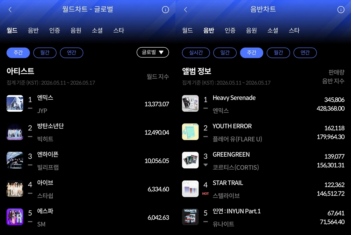NMIXX Hanteo 每週榜單