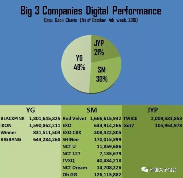 2018年韓娛圈三大社Gaon音源數據統計，各社女團穩居首位！