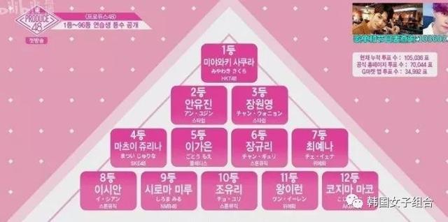 14歲身高168女練習生進入前三，《Produce 48》首集排名出爐！