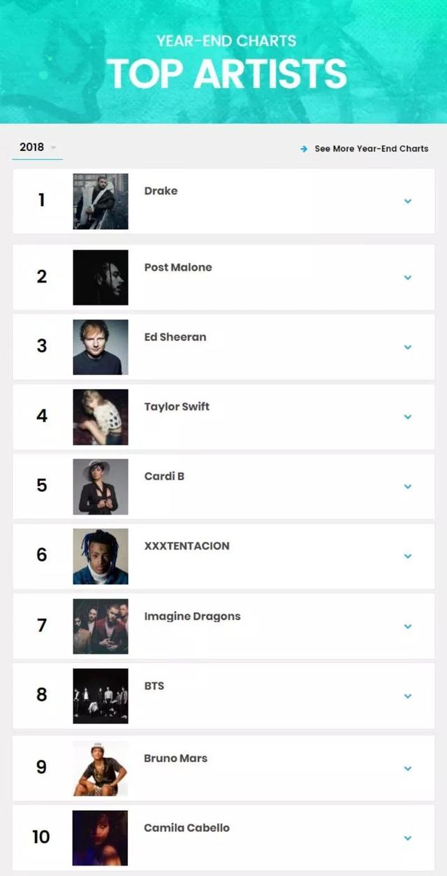 防彈少年團登上2018 Billboard Top Artist榜8位，甚至超過了火星哥！