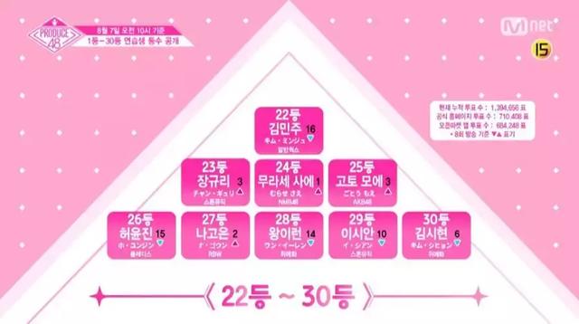 《PD48》宮脅咲良重奪第一，大黑馬進前六，原本節目中查無此人？