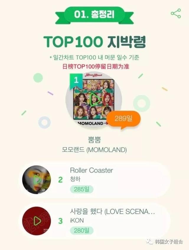 Melon最長期一位歌曲，TOP100入榜時間，兩女團位居榜首！