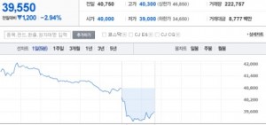 受“Jessica微博宣稱被公司通報退出少女時代"事件影響,SM Entertainmnet股價下跌,最低跌到39150韓元