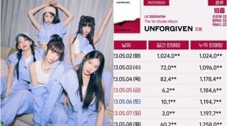 LE SSERAFIM初動125萬張，歷史第三位！繼BLACKPINK、aespa之後