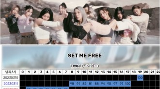 TWICE新曲《Set Me Free》音源榜單掉出圈外，韓網友 : &#8220;被Rap毀了？&#8221;