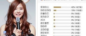 韓國各論壇上的男性會員選出最受歡迎韓國女團排名