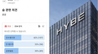 &#8220;HYBE職員&#8221;匿名投票 : 贊成收購SM 42% vs 反對，不關心58%