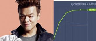 JYP娛樂公司在KPOP界以驚人的新結果再一次成功捲土重來