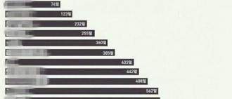 這些男子組合出道多少天才能贏得首個音樂榜一位？