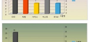 在韓國軍隊中,男idol組合的好感度投票結果.第一名是Block B!