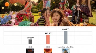 NMIXX&quot;初動63萬張&quot;與TWICE、ITZY媲美！並出道後首次獲得一位