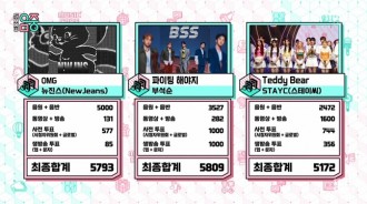 SEVENTEEN小分隊&#8221;BSS&#8221;在《音樂中心》獲得一位！THE BOYZ、LUCY回歸舞台